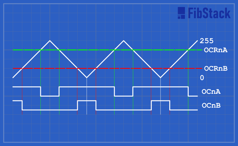 Phase Correct PWM generation histogram