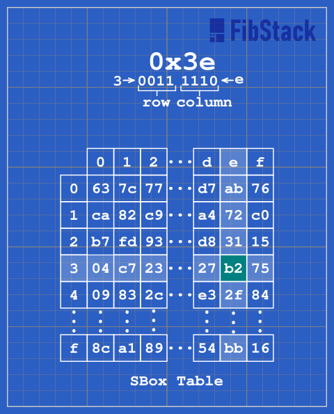 Substitute-Byte Operation Example.