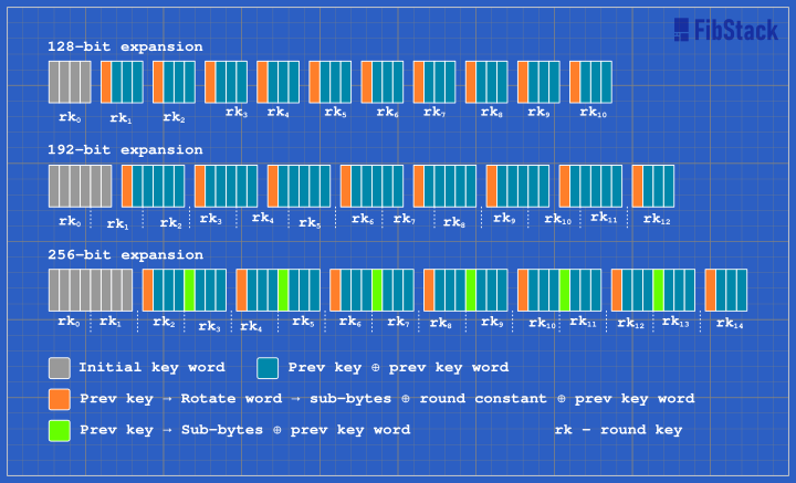 Key Expansion for 128-bit, 192-bit and 256-bit keys.